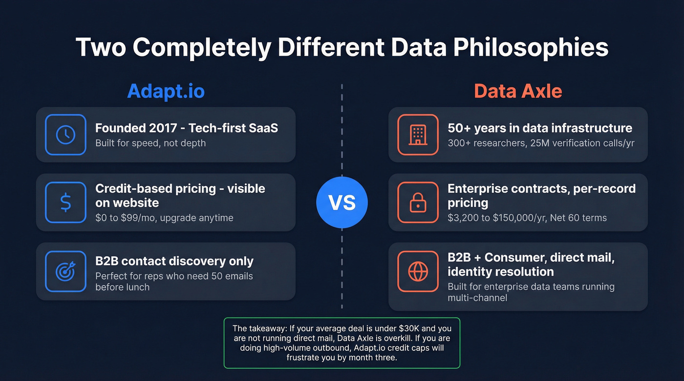 Data philosophy differences between Adapt.io and Data Axle