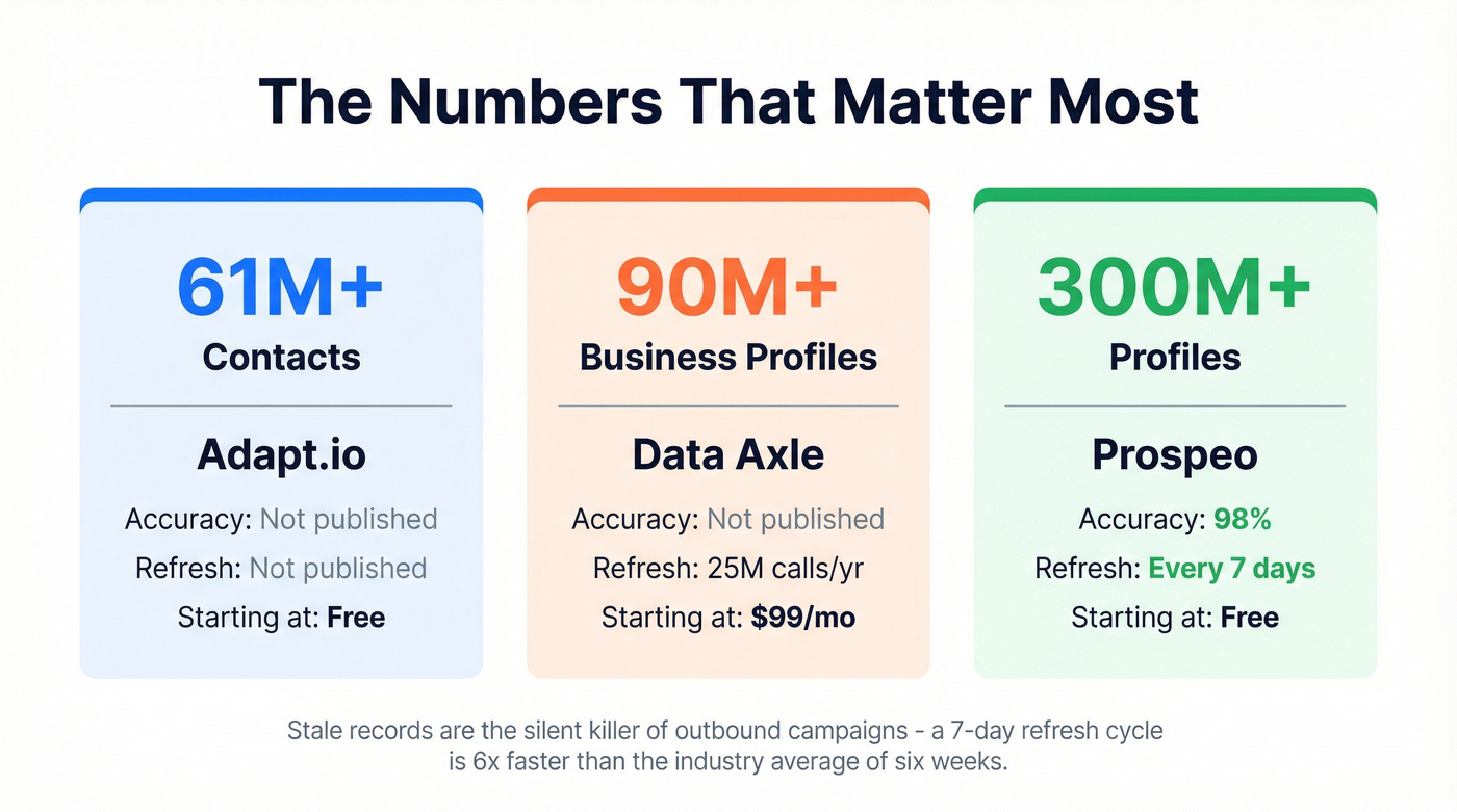 Key stats comparison highlighting database and accuracy metrics