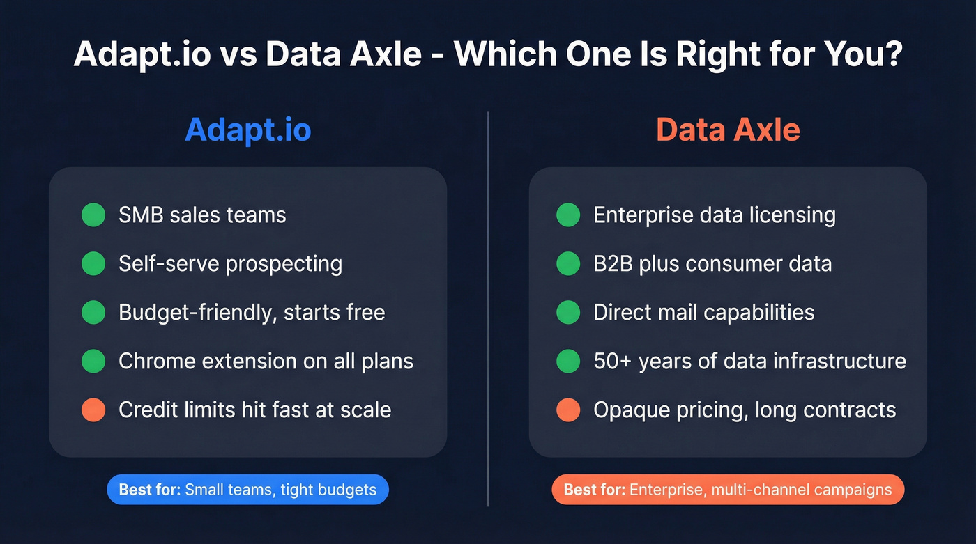 Adapt.io vs Data Axle quick decision comparison diagram