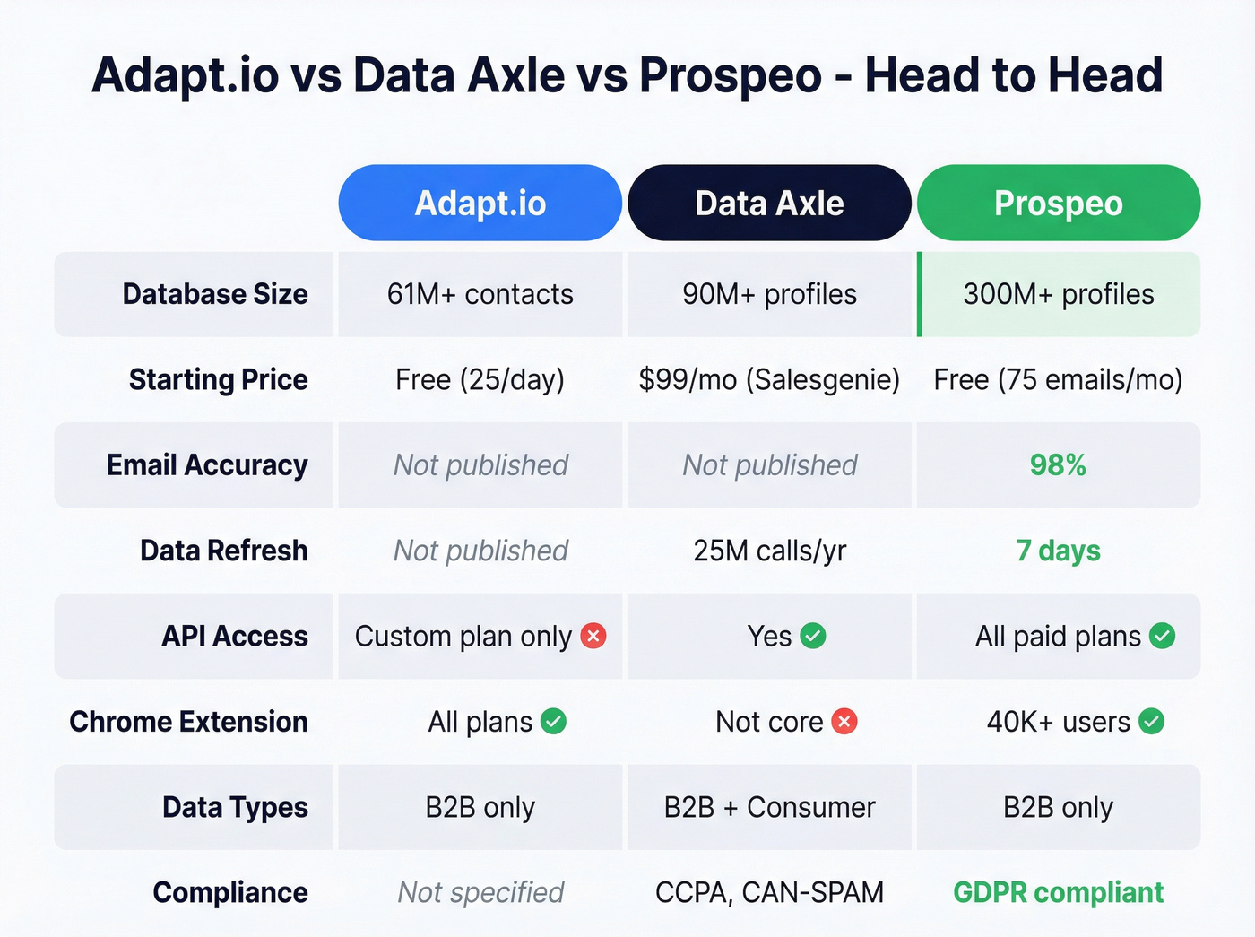Adapt.io vs Data Axle vs Prospeo feature comparison matrix