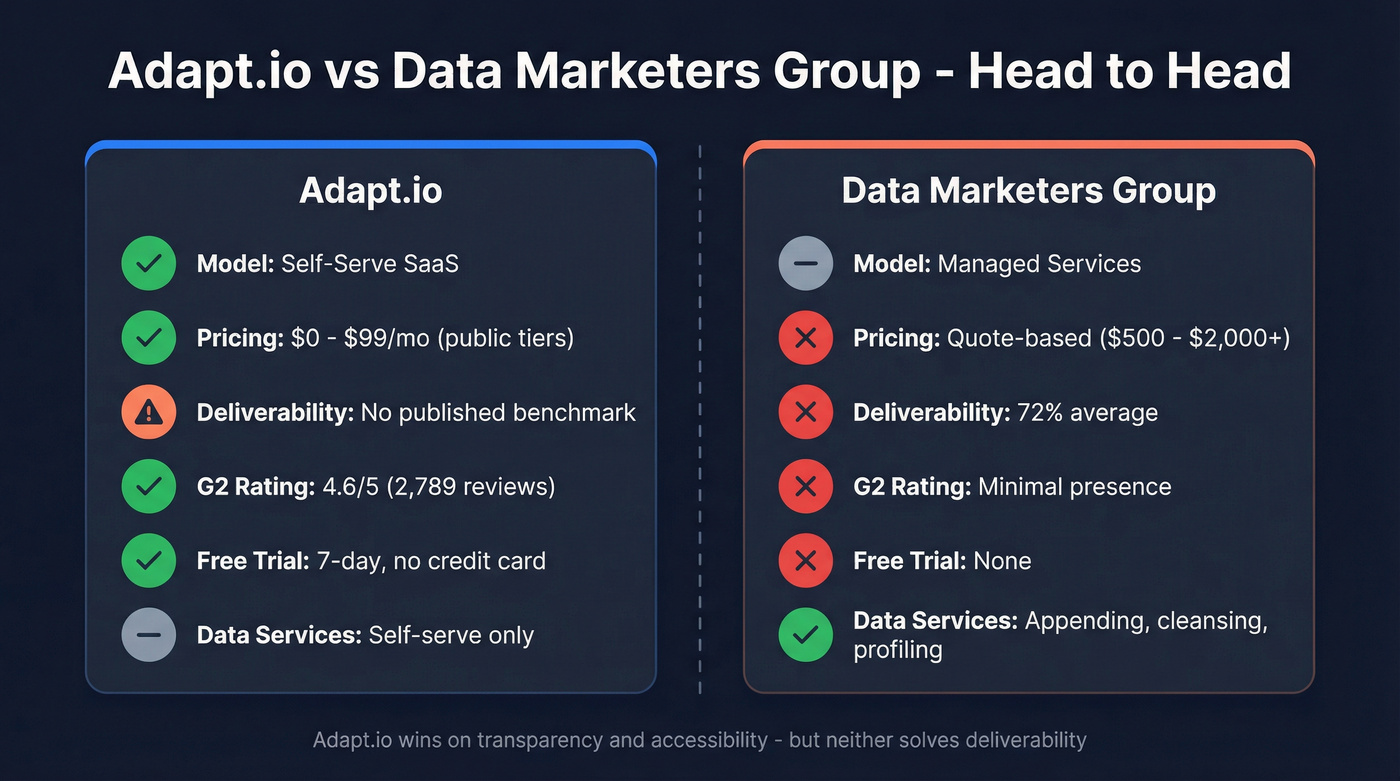 Adapt.io vs Data Marketers Group head-to-head comparison