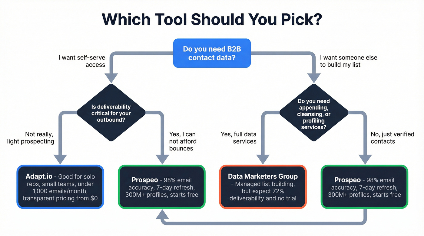 Decision flowchart for choosing the right tool