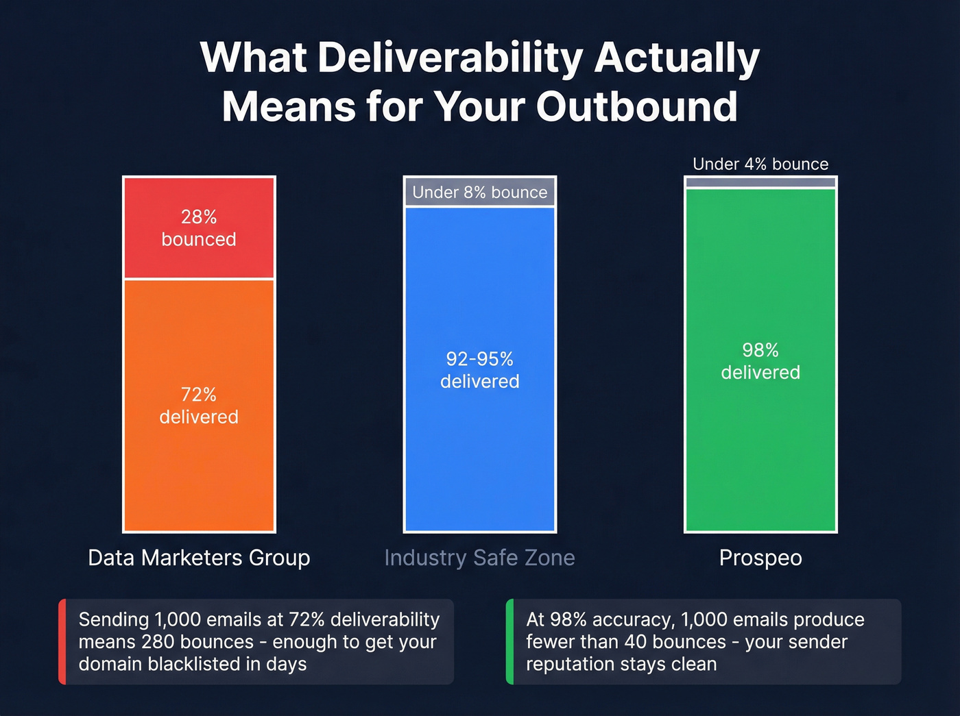 Deliverability rate comparison showing bounce impact