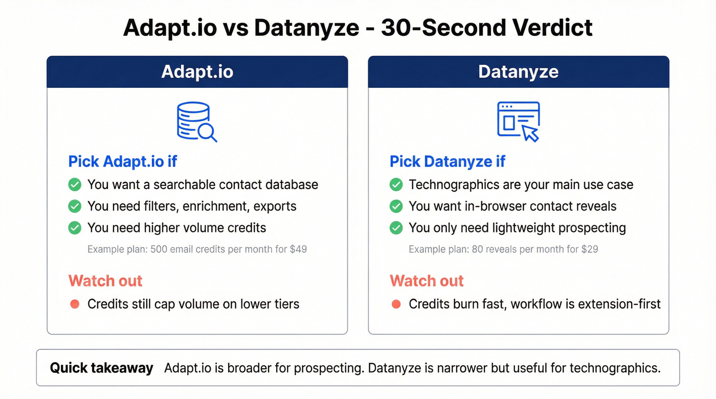 Adapt.io vs Datanyze best-for decision snapshot