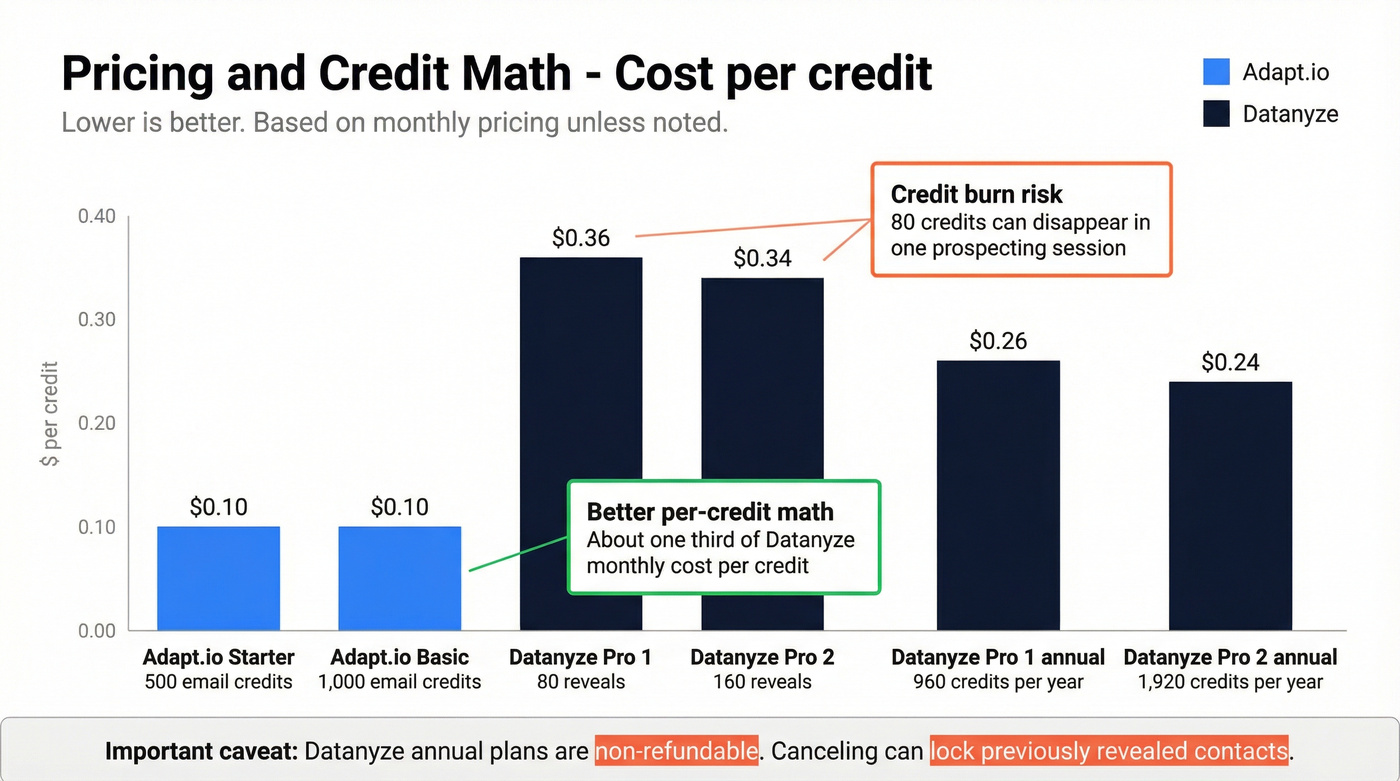 Cost per credit comparison across plans