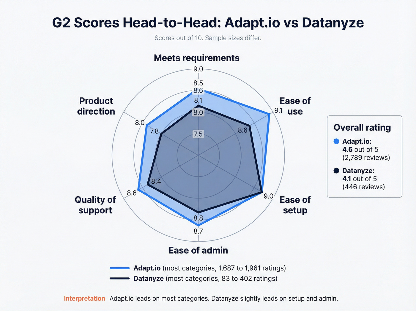 Radar chart of G2 category scores