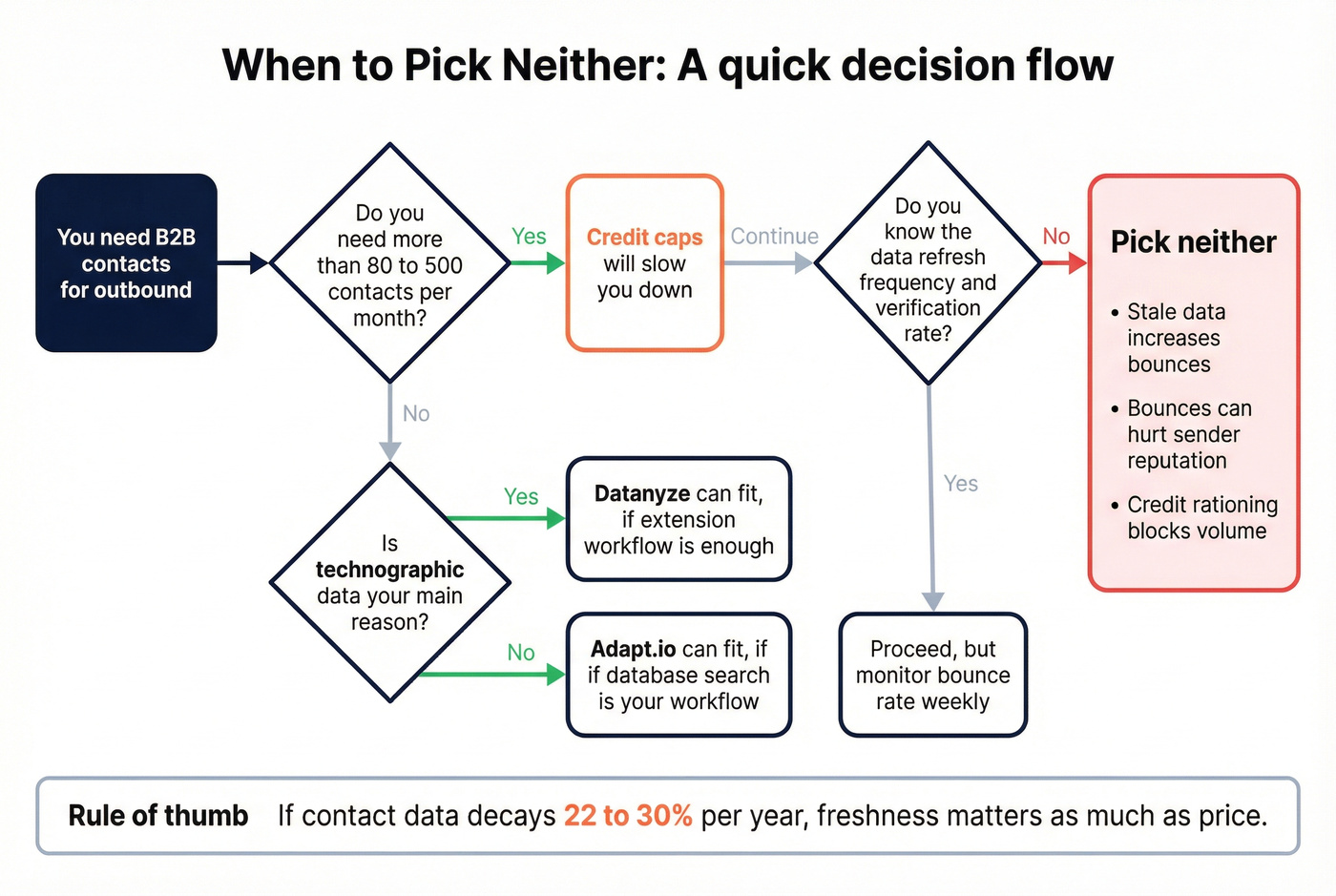 Decision flow for choosing neither tool