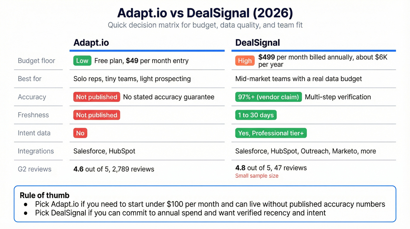 Adapt.io vs DealSignal feature and fit comparison matrix