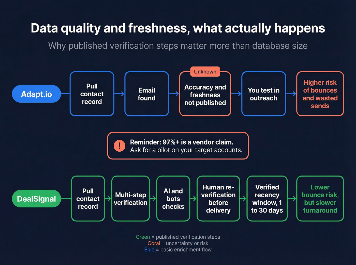 How verification and freshness claims translate into deliverability risk