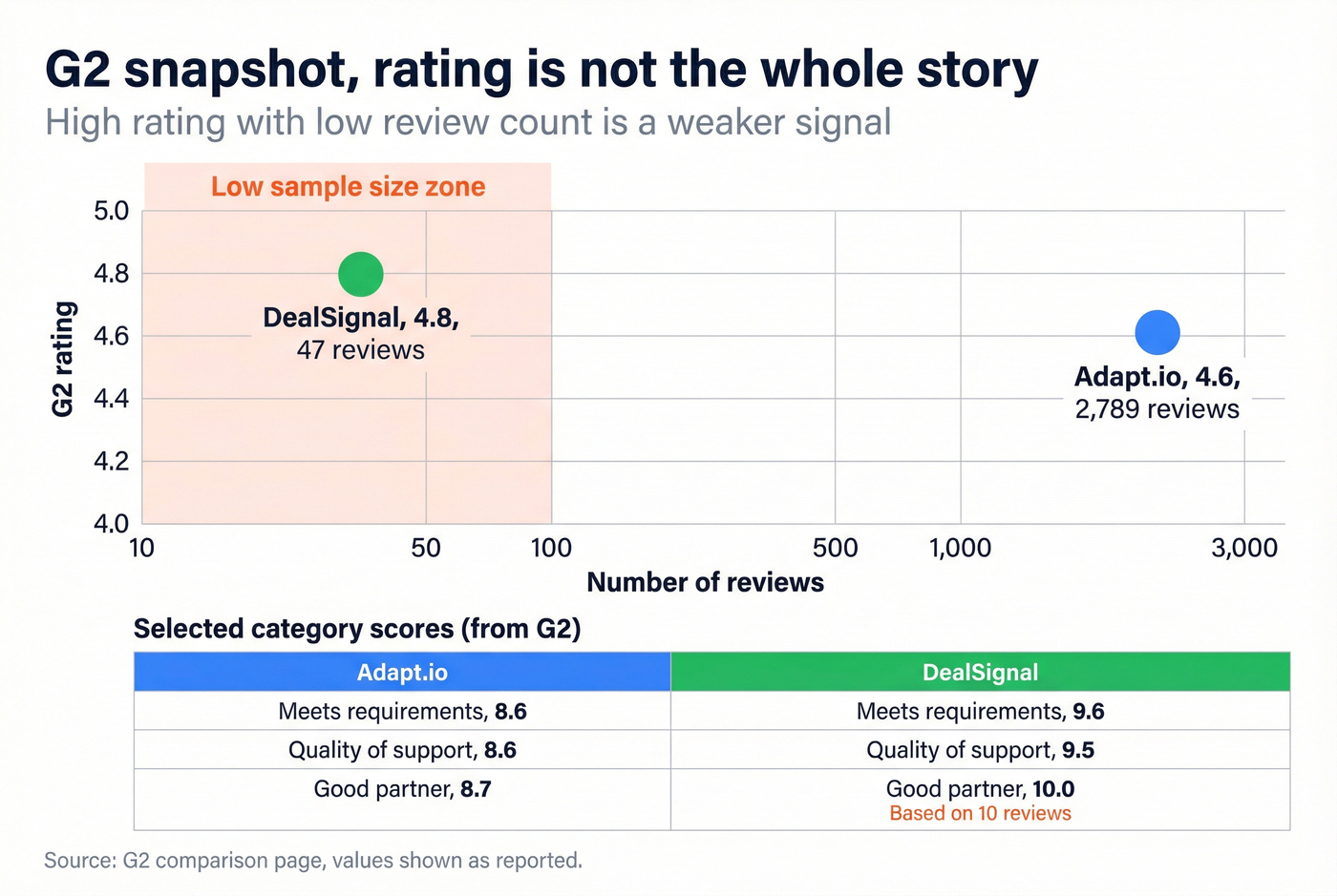 G2 ratings vs review count and trust signal comparison
