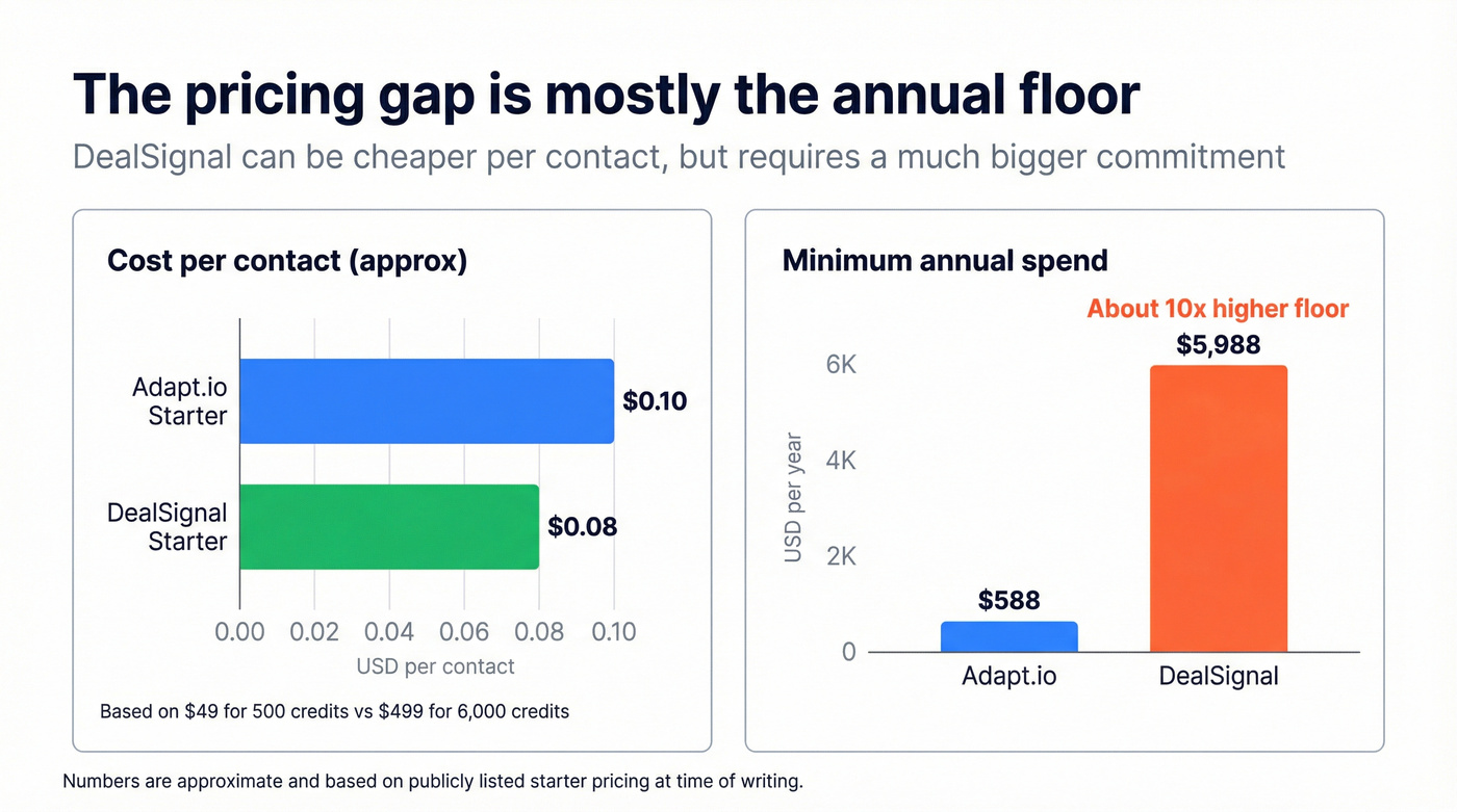 Per-contact cost vs annual minimum spend comparison