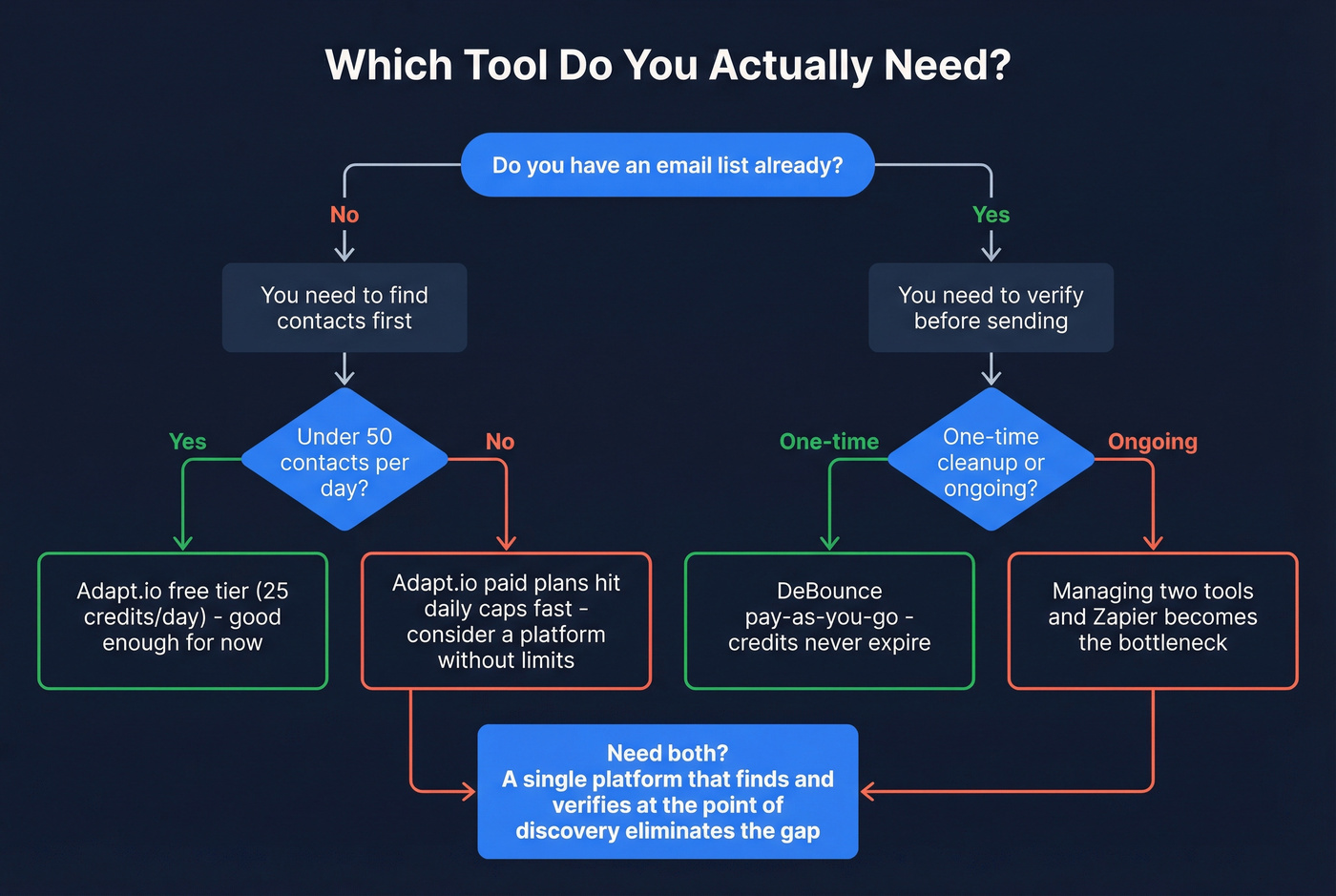 Decision flowchart for choosing Adapt.io, DeBounce, or combined platform