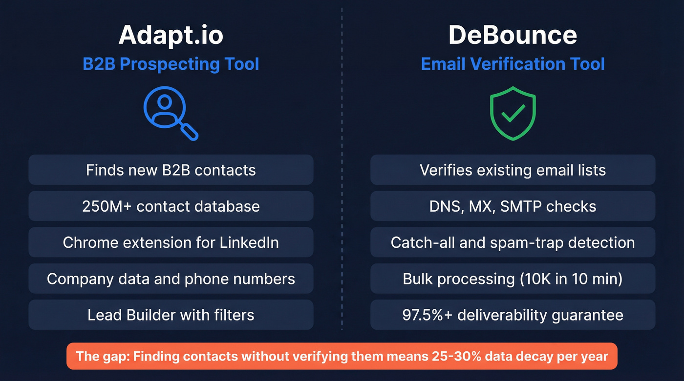 Adapt.io vs DeBounce core function comparison diagram