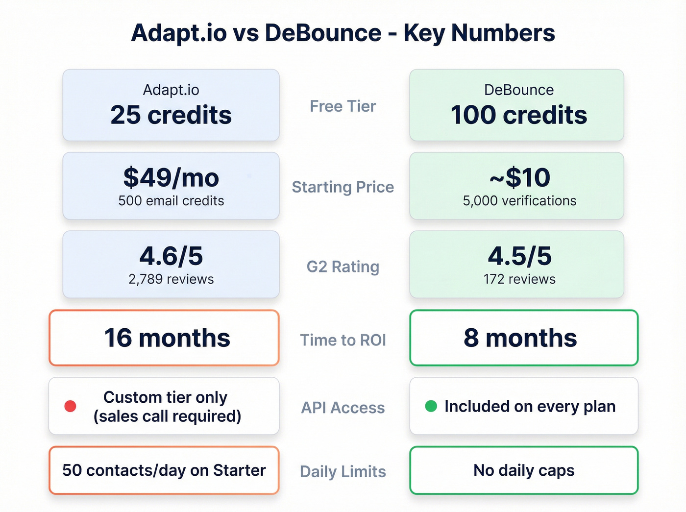 Adapt.io vs DeBounce pricing and key metrics comparison
