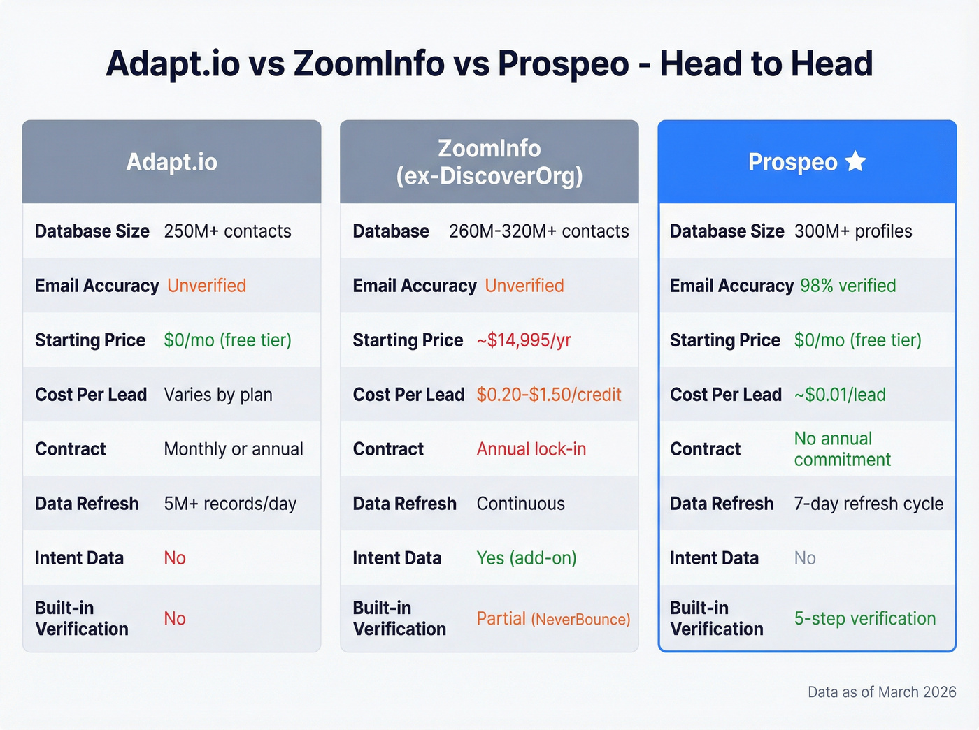 Adapt.io vs ZoomInfo vs Prospeo head-to-head comparison chart