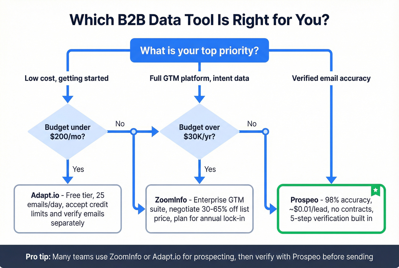 Decision flowchart for choosing between Adapt.io, ZoomInfo, or Prospeo
