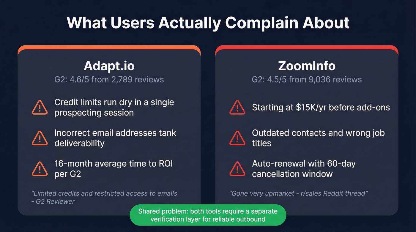 User complaint highlights from G2 and Reddit for both tools