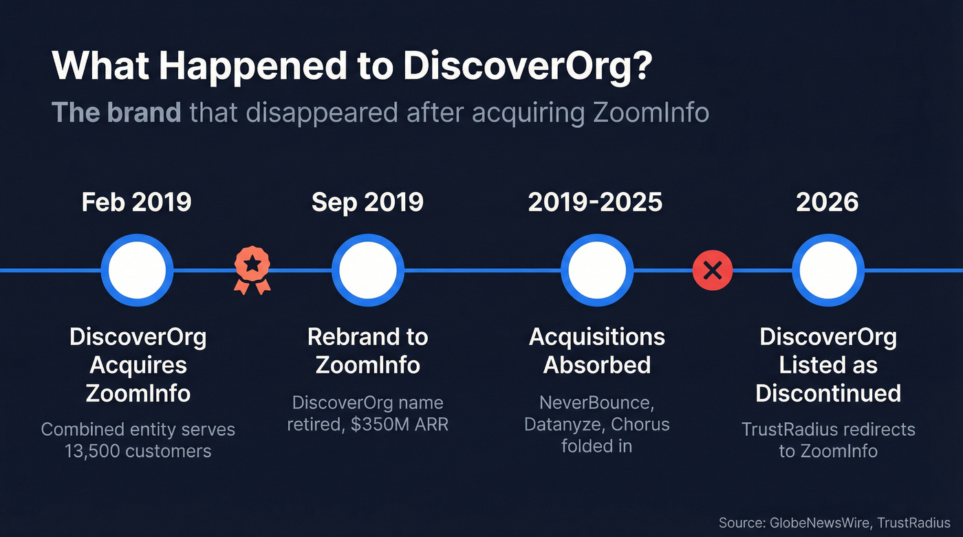 Timeline showing DiscoverOrg to ZoomInfo merger and rebrand