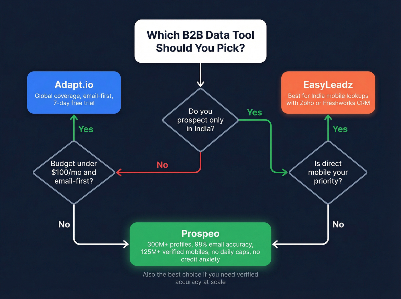 Decision flowchart for choosing Adapt.io vs EasyLeadz vs Prospeo