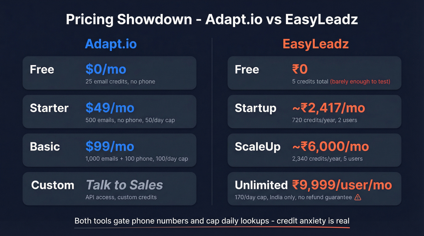 Adapt.io vs EasyLeadz pricing tier visual comparison