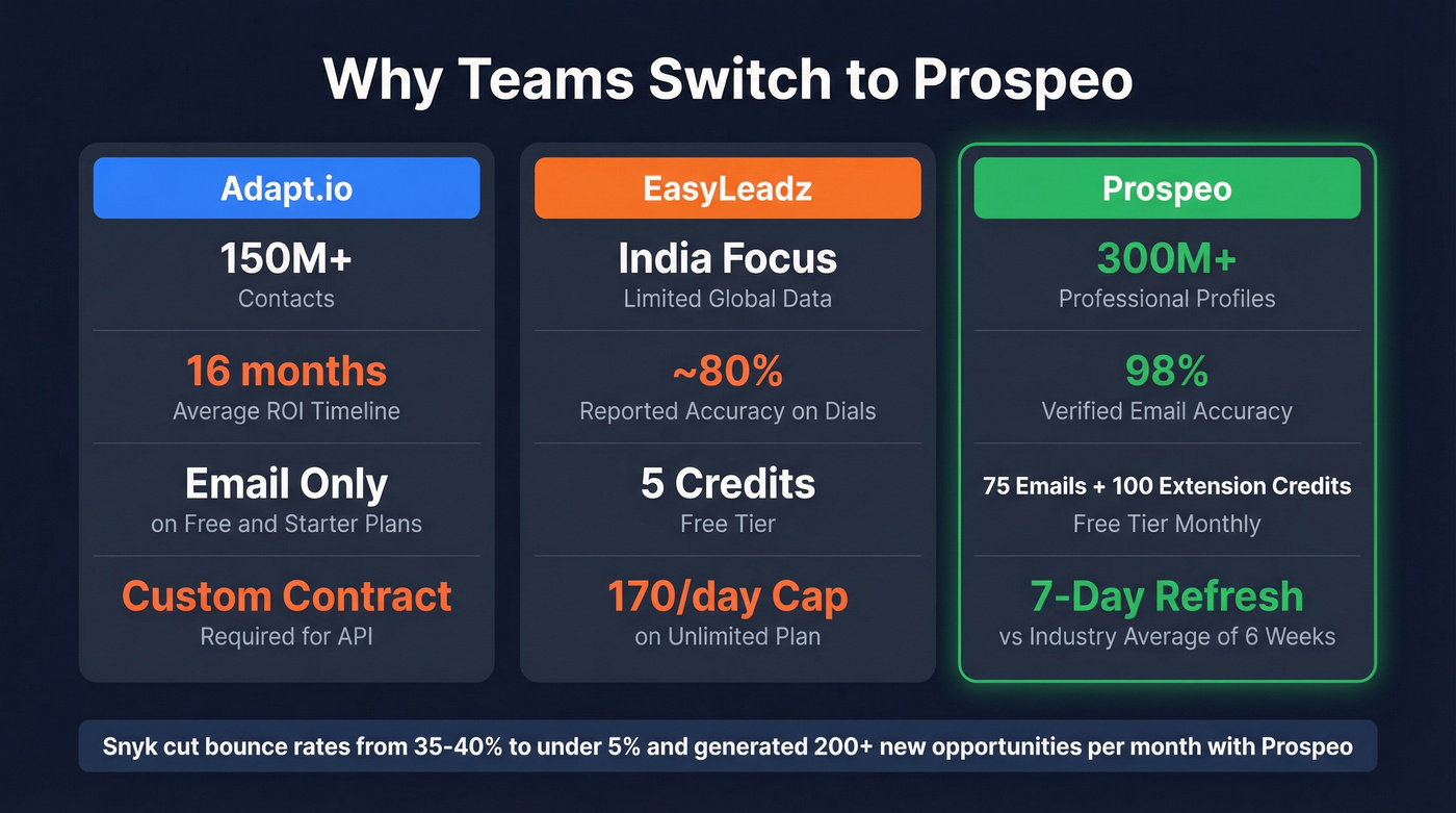 Prospeo vs Adapt.io vs EasyLeadz key metrics comparison