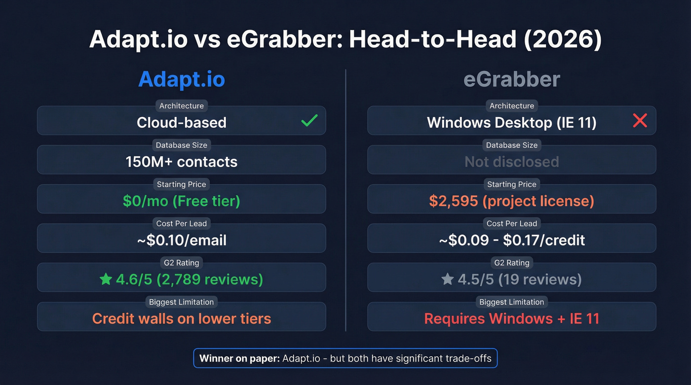 Adapt.io vs eGrabber head-to-head feature comparison diagram