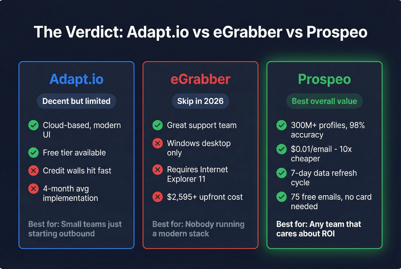 Key deciding factors summary card for Adapt.io vs eGrabber vs Prospeo