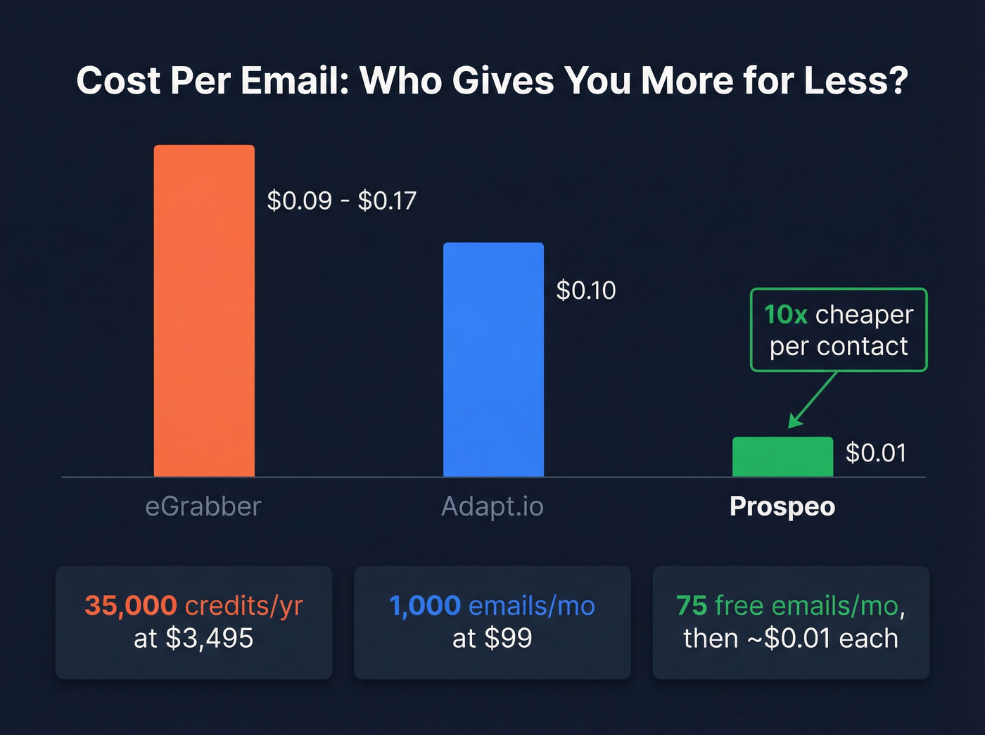 Cost per email comparison across Adapt.io, eGrabber, and Prospeo