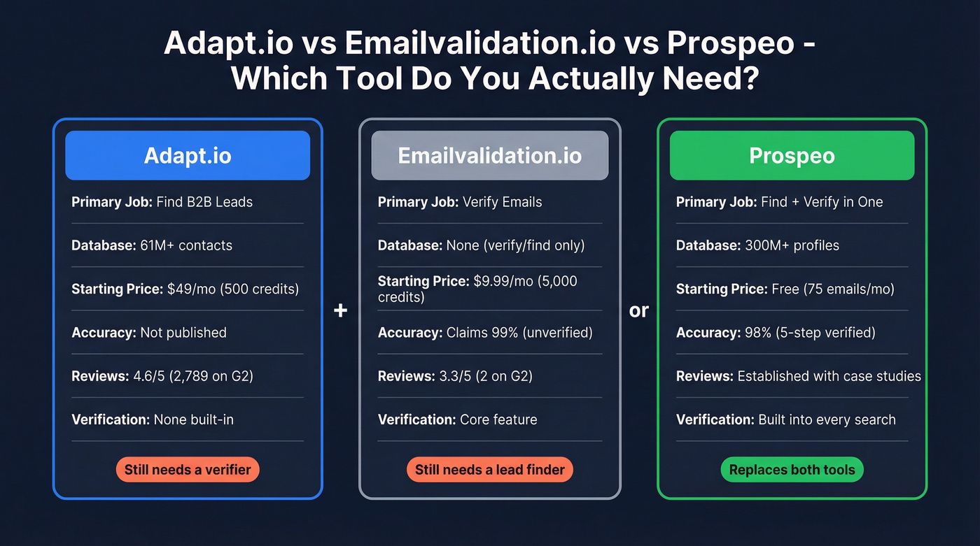 Adapt.io vs Emailvalidation.io vs Prospeo head-to-head comparison