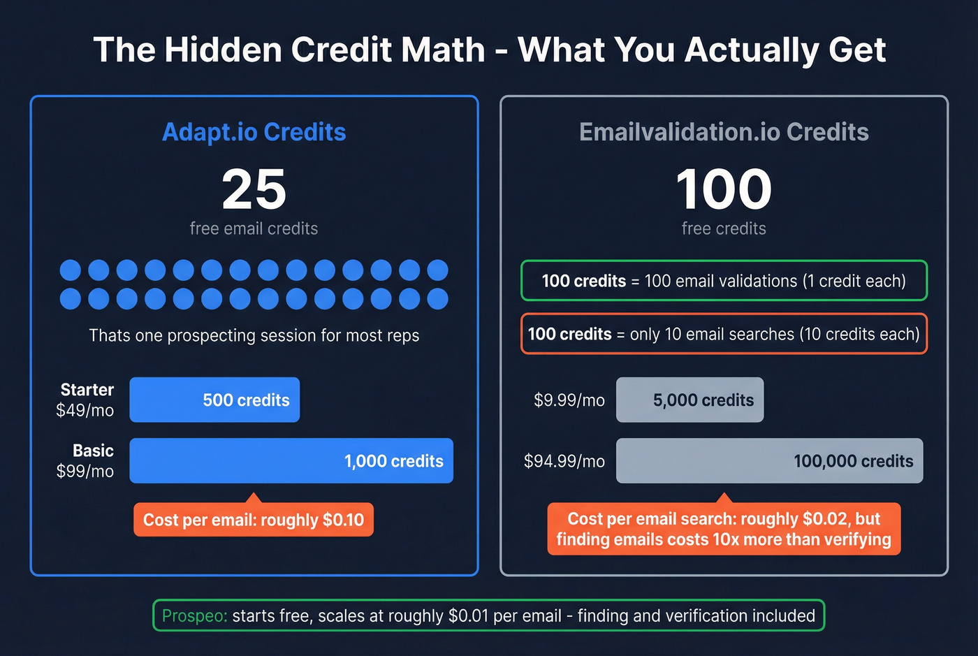 Credit cost breakdown showing real cost per email lookup