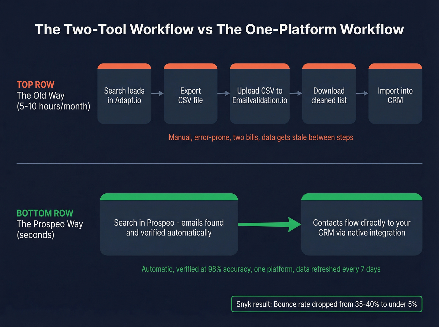 Two-tool workflow vs single platform workflow comparison