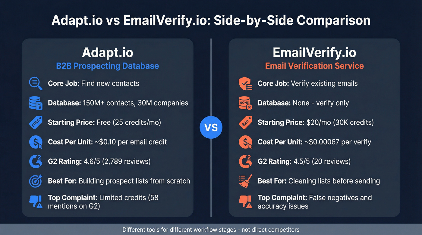 Adapt.io vs EmailVerify.io head-to-head comparison diagram