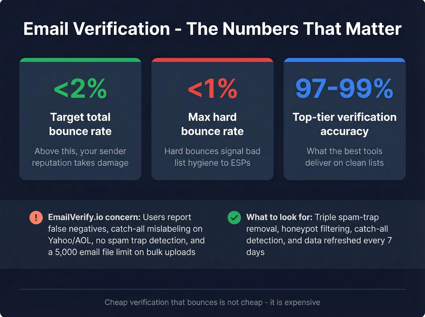 Email bounce rate benchmarks and verification accuracy stats