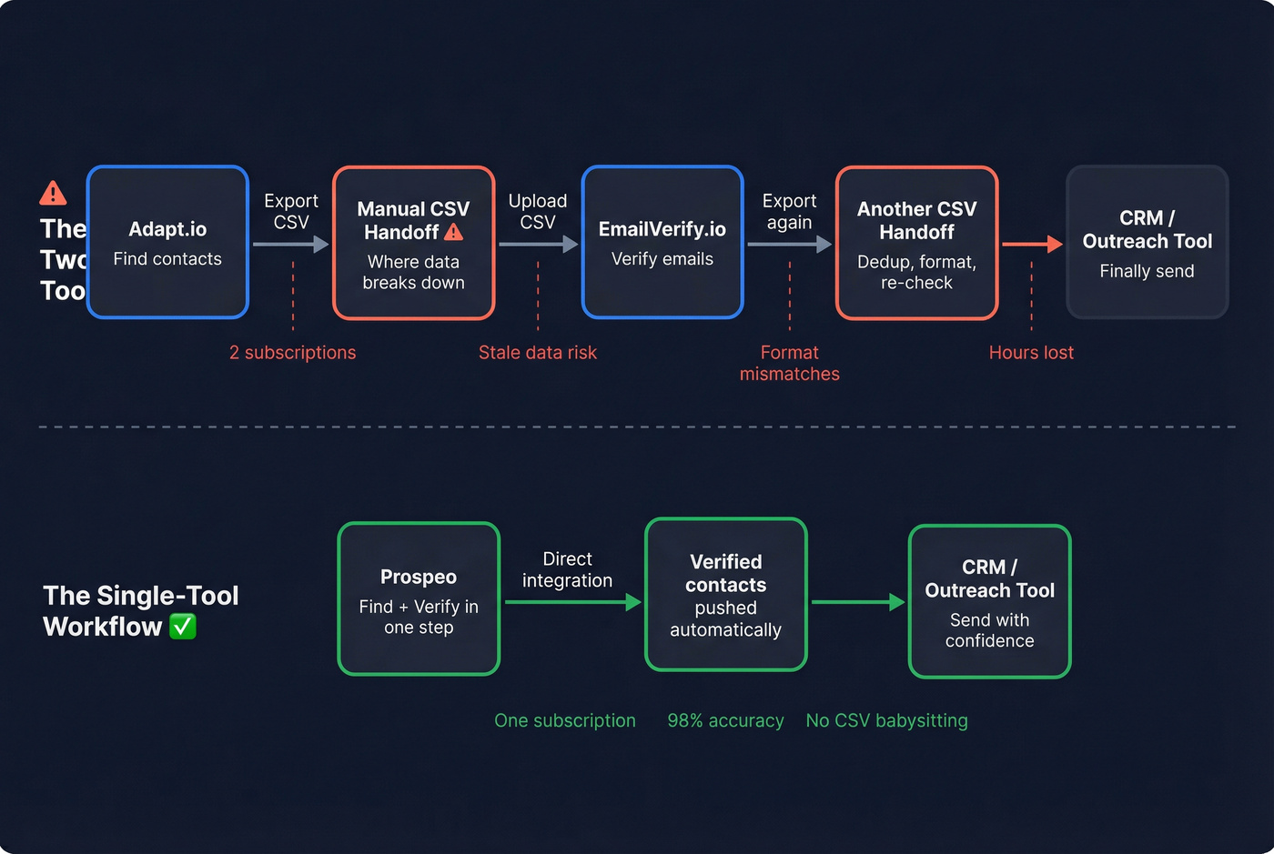 Outbound workflow showing two-tool vs single-tool approach