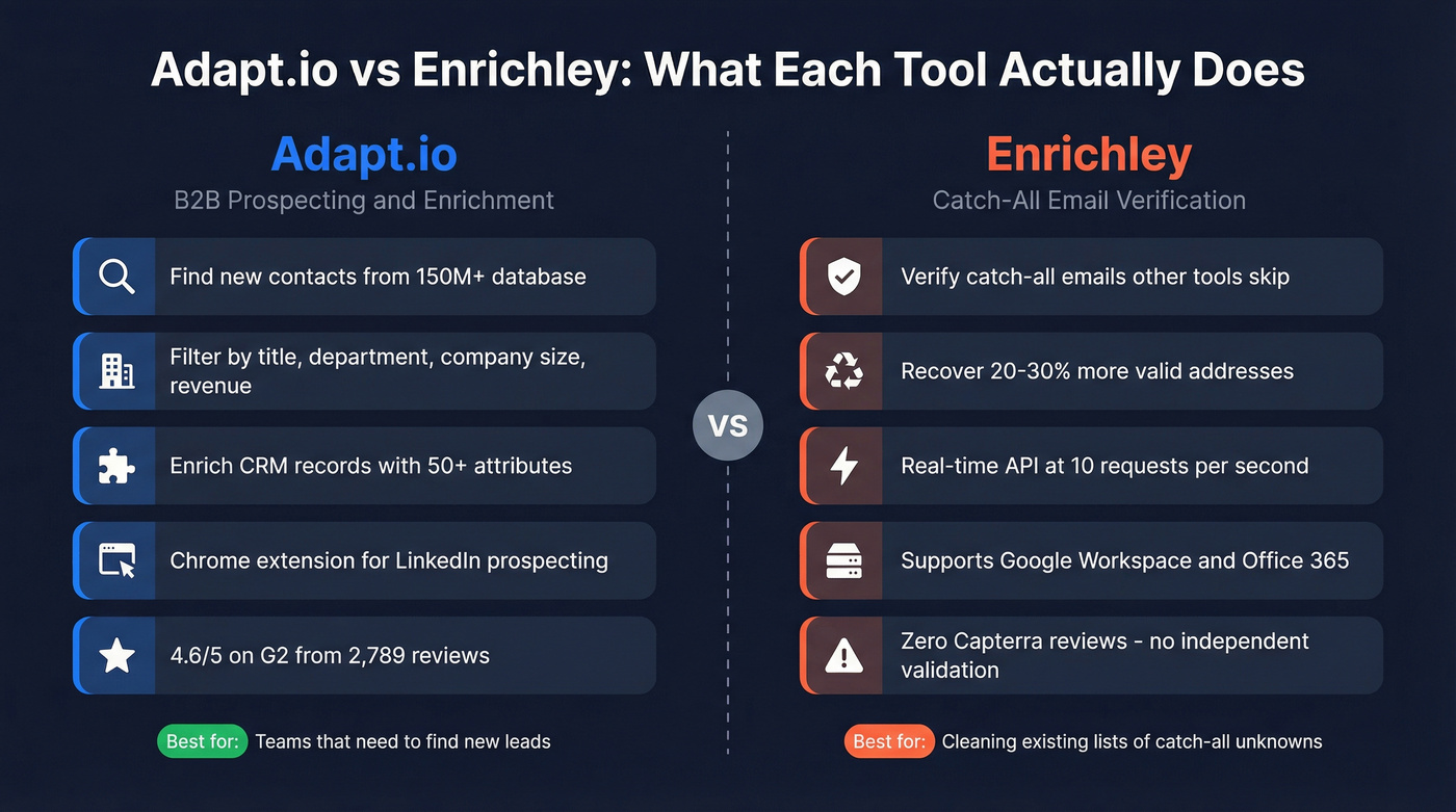 Adapt.io vs Enrichley head-to-head comparison diagram
