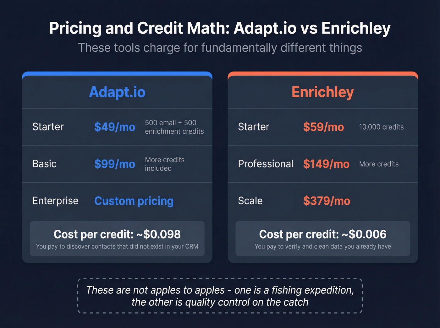 Adapt.io vs Enrichley pricing and credit comparison