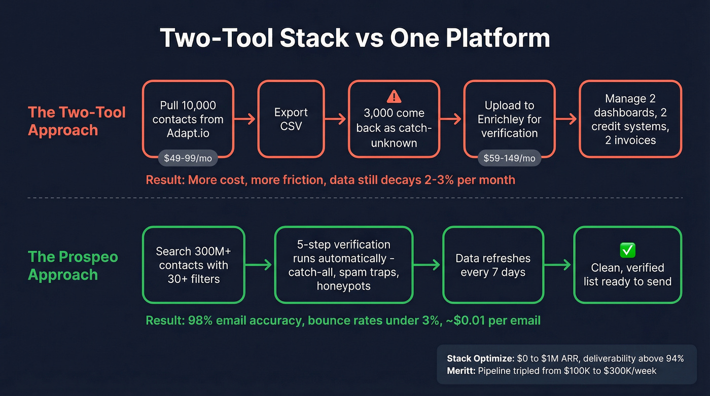 Workflow comparison showing two-tool stack vs Prospeo