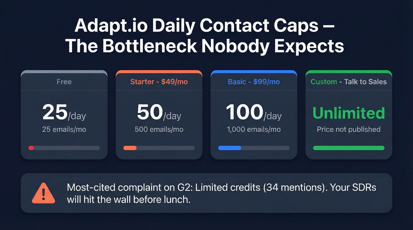 Adapt.io daily contact caps breakdown by plan tier