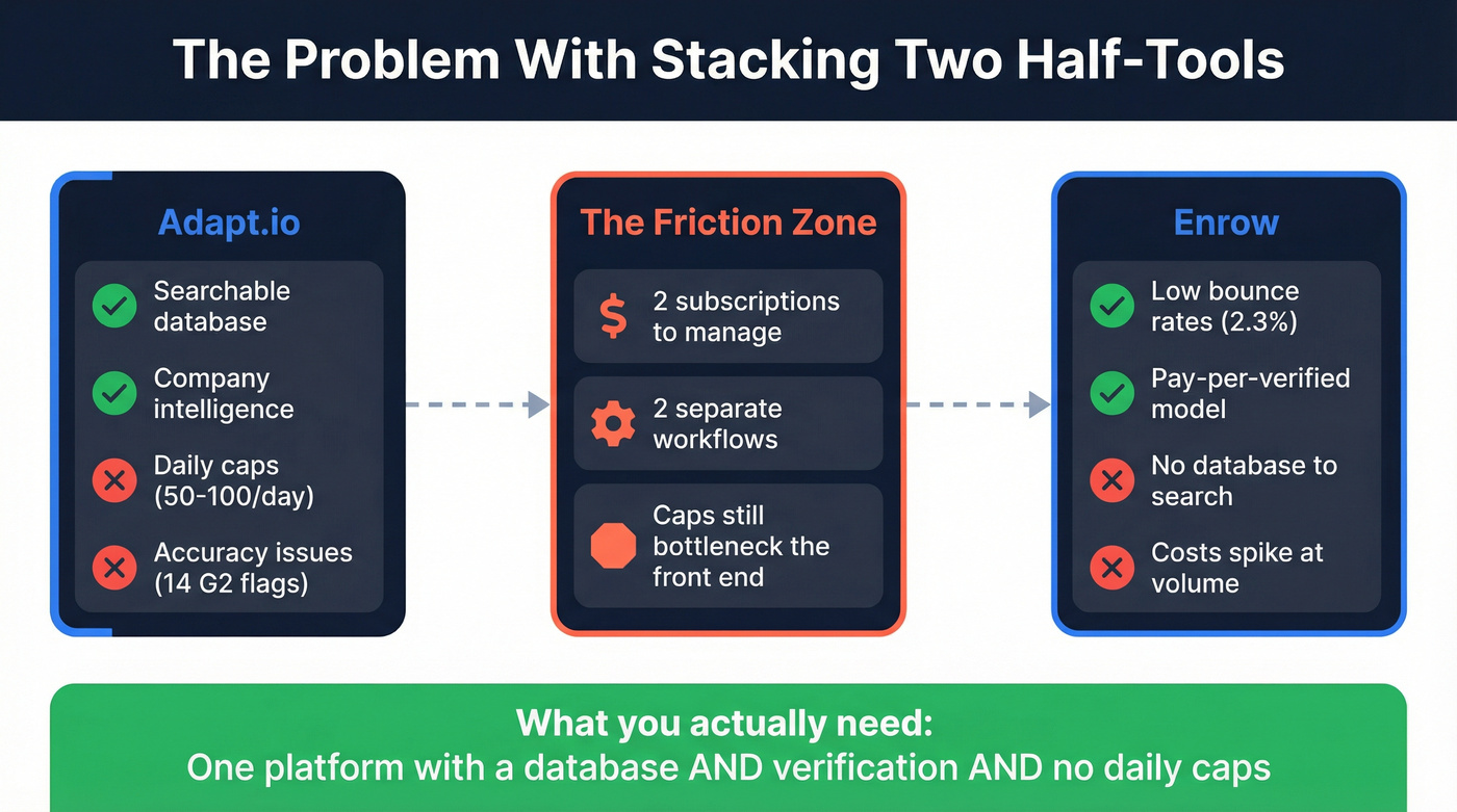 Diagram showing gaps when stacking Adapt.io and Enrow together