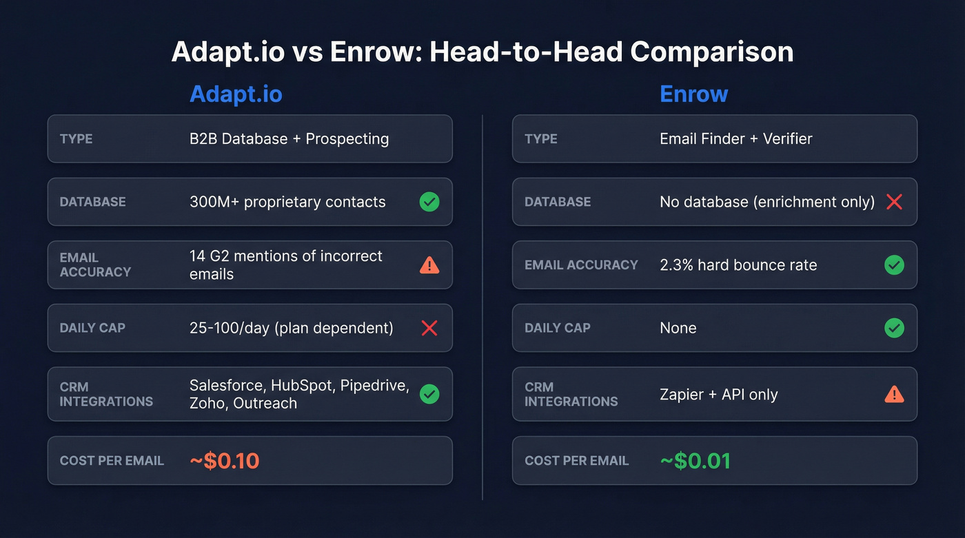 Adapt.io vs Enrow head-to-head feature comparison diagram