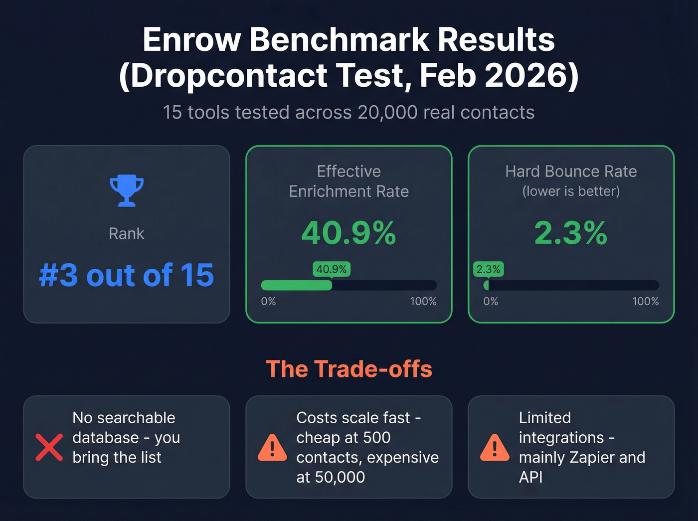 Enrow benchmark results from Dropcontact independent test