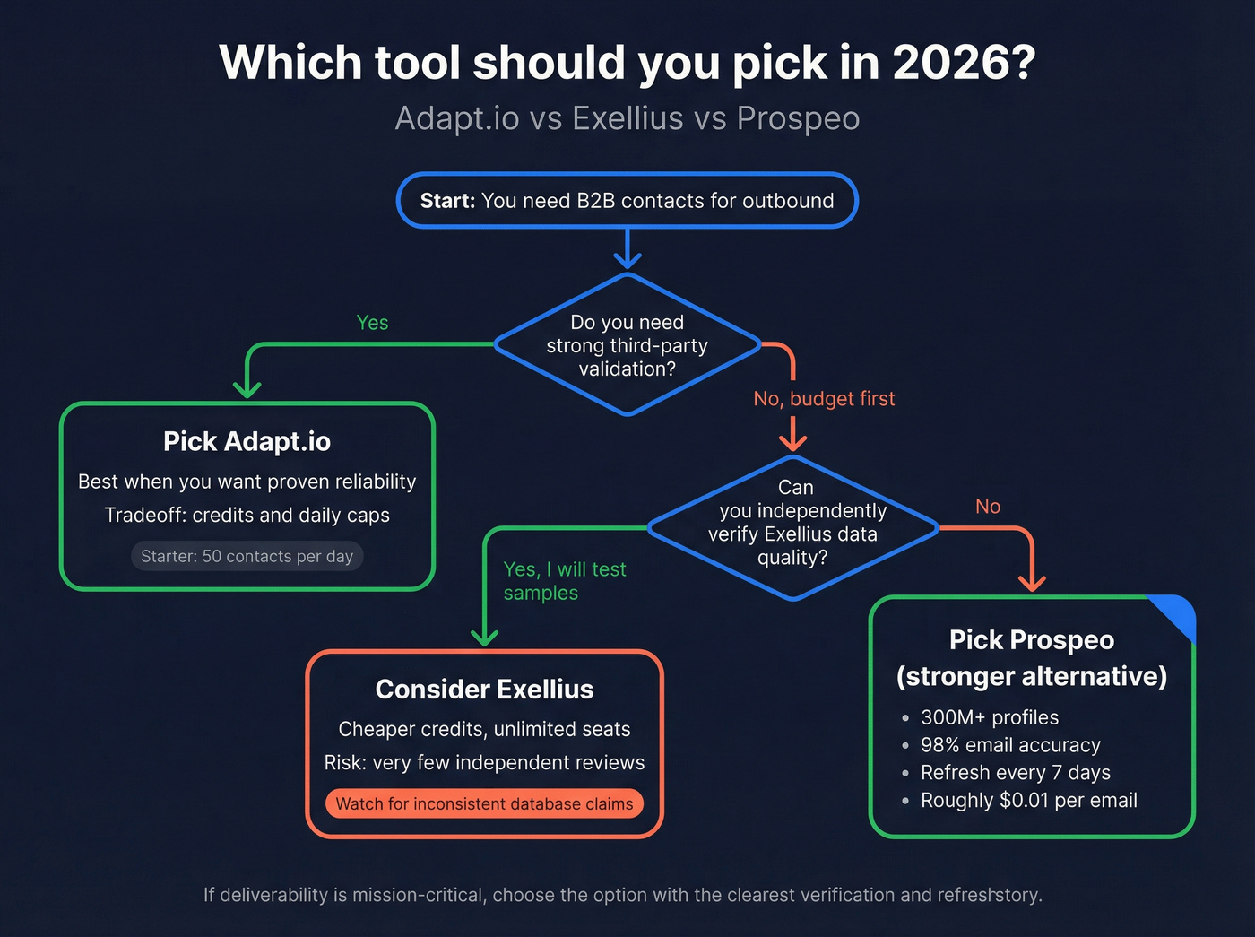 Decision flow for choosing Adapt.io, Exellius, or Prospeo