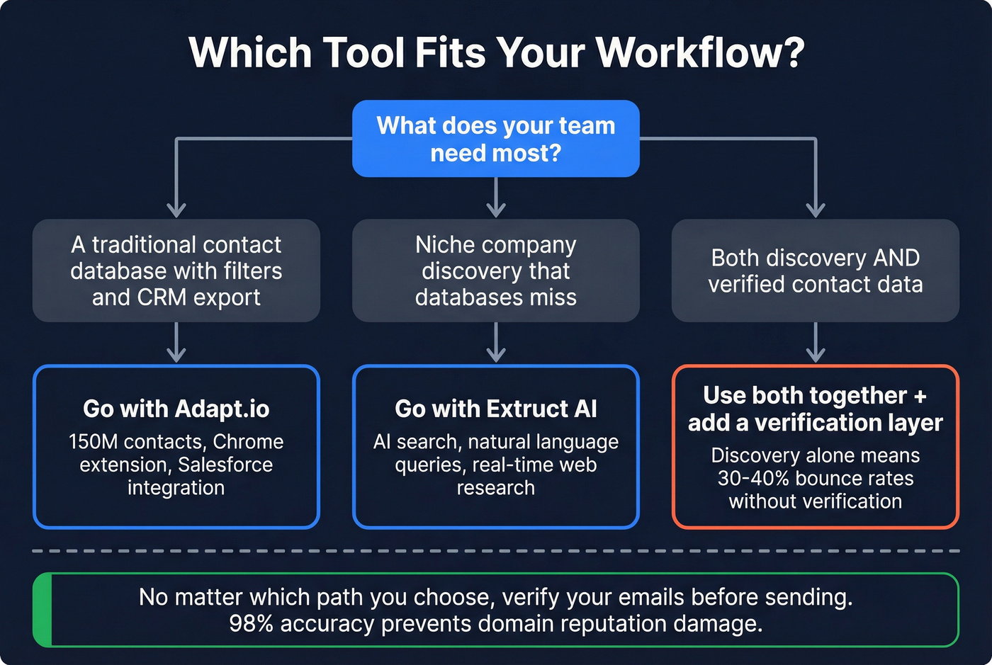 Decision flowchart for choosing Adapt.io vs Extruct AI vs both