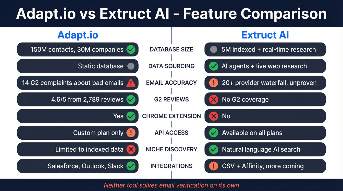 Adapt.io vs Extruct AI head-to-head feature comparison