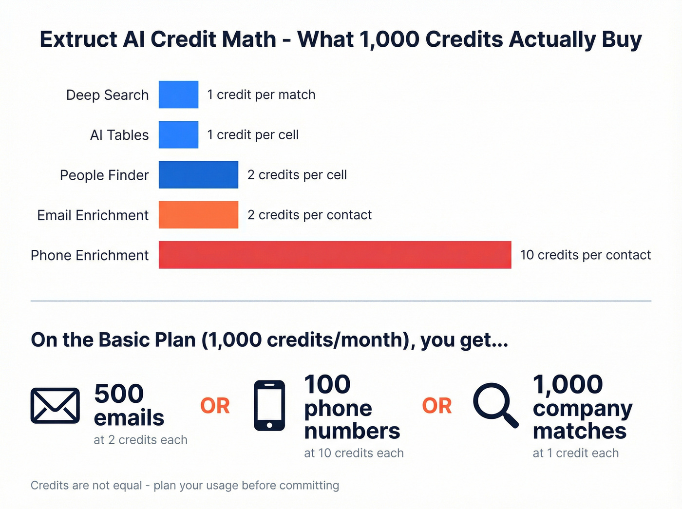 Extruct AI credit cost breakdown per action type
