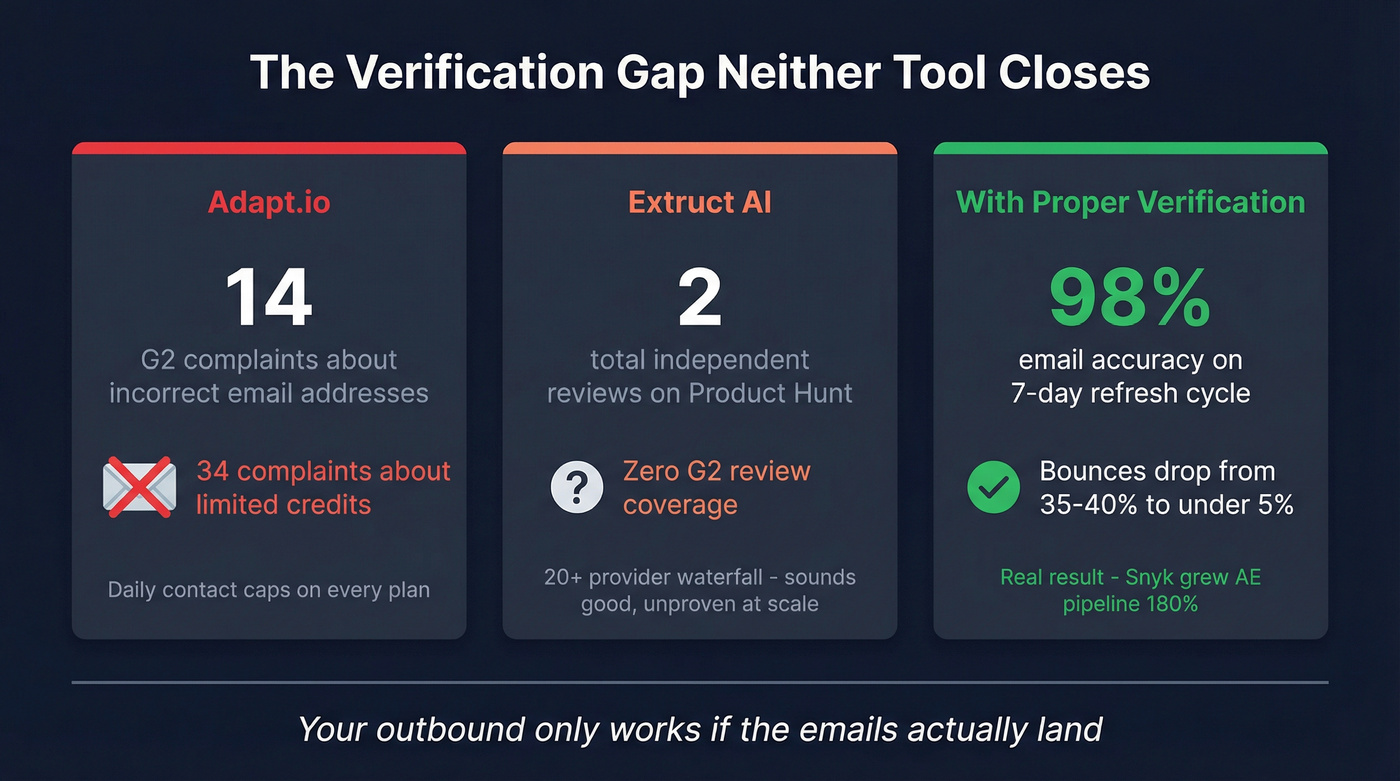 Verification gap stats showing bounce rate impact