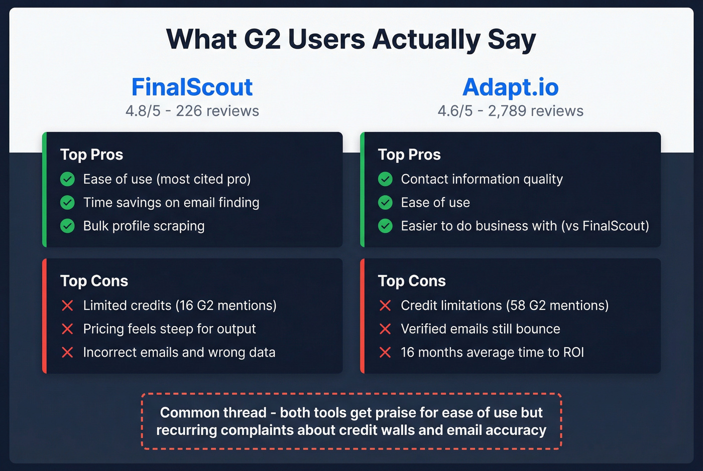 G2 user sentiment summary for both tools