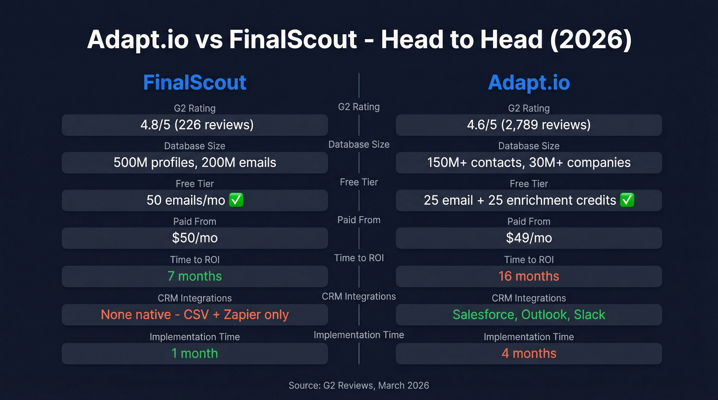 Adapt.io vs FinalScout head-to-head feature comparison diagram