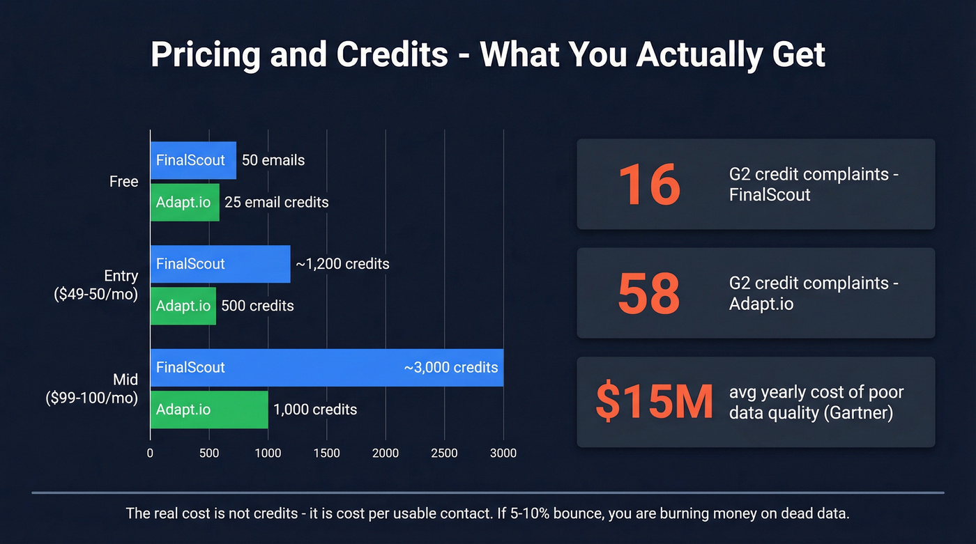 FinalScout vs Adapt.io pricing and credits per dollar comparison