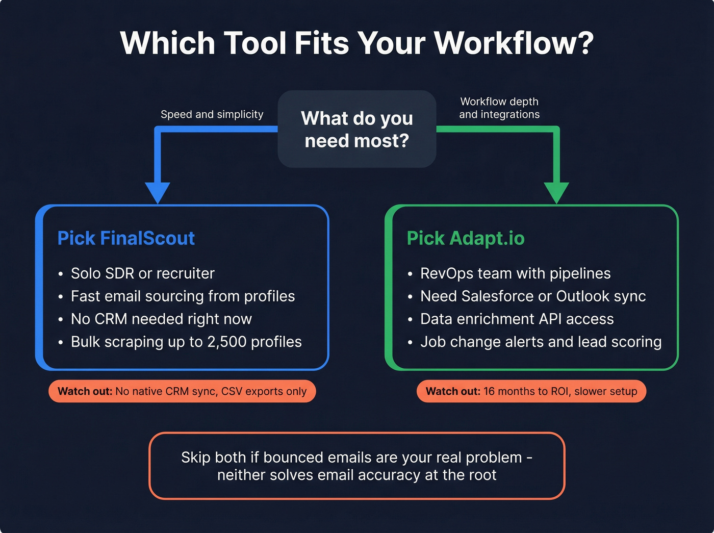 When to pick FinalScout vs Adapt.io decision diagram